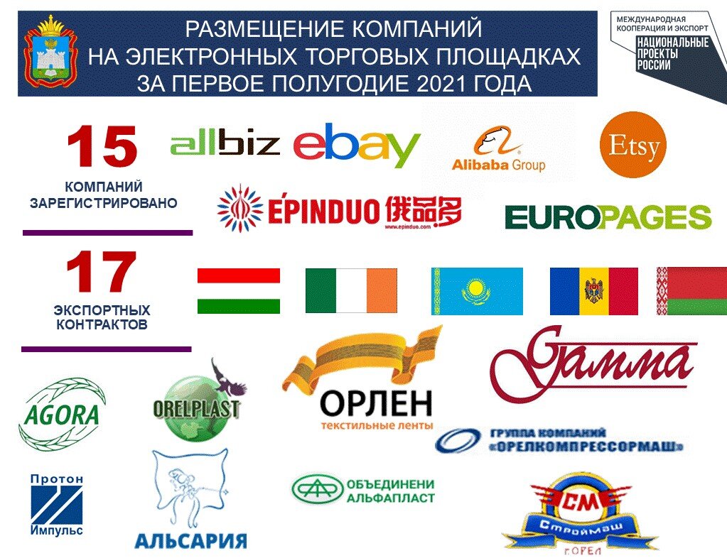 Федеральные проекты международная кооперация и экспорт Федеральный проект системные меры развития международной кооперации и экспорта
