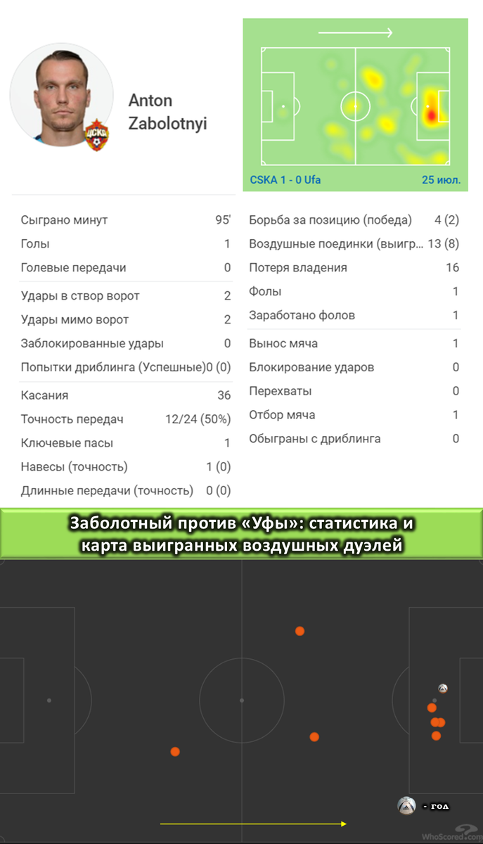 Думаю, теперь уже с уверенностью можно сказать, по какой причине ЦСКА брал Заболотного — это зверский процент выигранных верховых единоборств (64% против "Уфы").-2