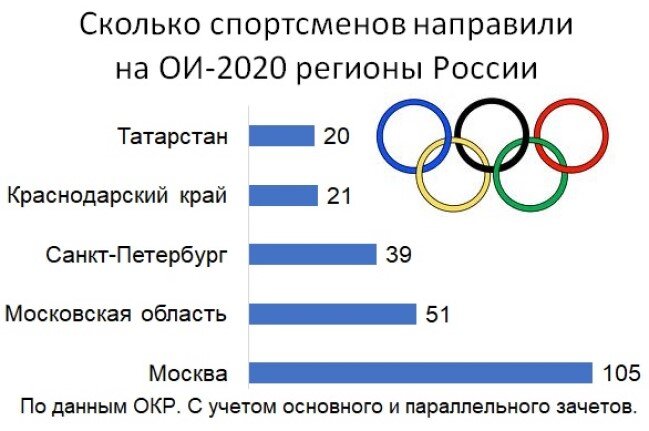 Топ-5 субъектов РФ, за которые выступают олимпийцы, с учетом как основного, так и параллельного зачетов. Диаграмма автора.