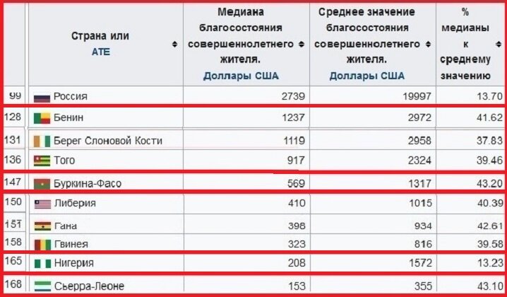 Благосостояние граждан стран; % медианы к среднему значению обратно пропорционален их неравенству. (википедия) 