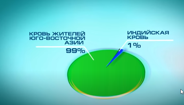 Национальность Аниты Цой согласно генетическому анализу ADMIXTURE