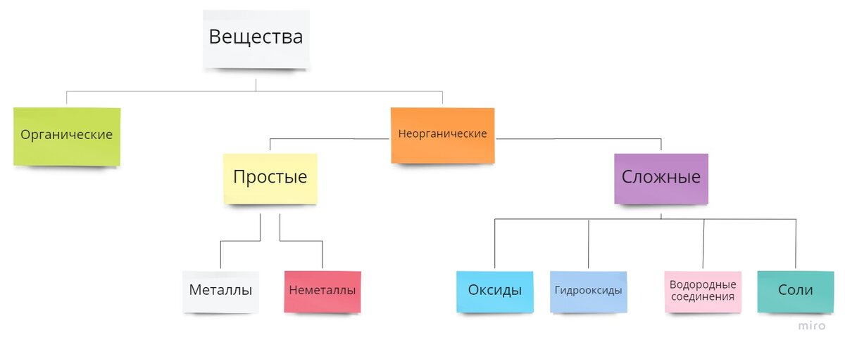 Рисунок 1. Классификация веществ. 