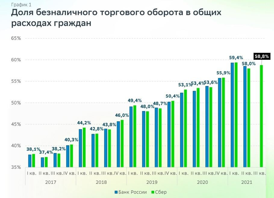 Доля безналичного торгового оборота в общих расходах граждан РФ. Источник: исследование СберИндекса и «Платформы ОФД»