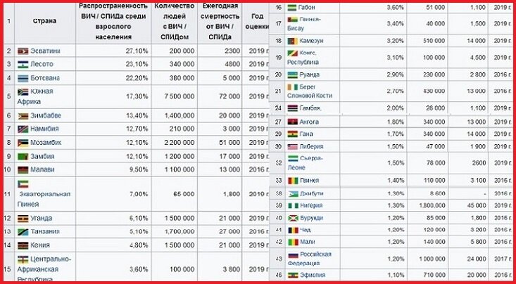 Страны мира по заболеваемости ВИЧ. Острова Карибского моря не включены в таблицу, так как  установить, из каких стран Африки происходит их афроамериканское население, невозможно. (википедия)
