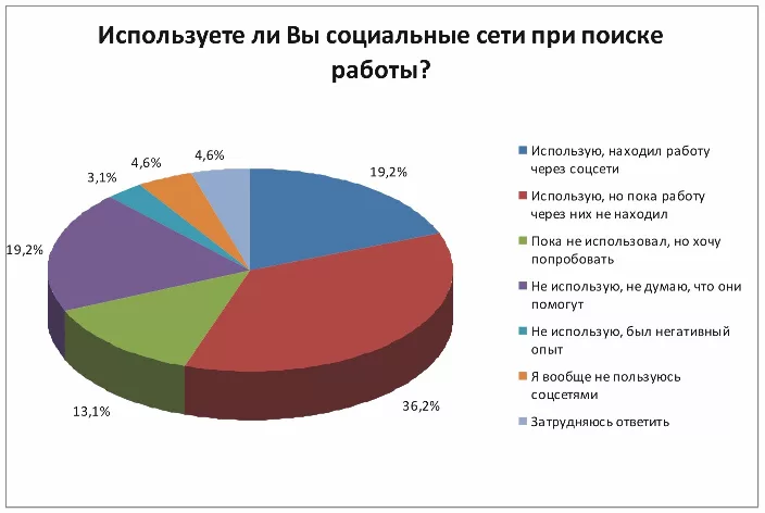 Соискатели не ассоциируют свои знания и умения с той информацией, которая размещается в их же профилях в социальных сетях.-2