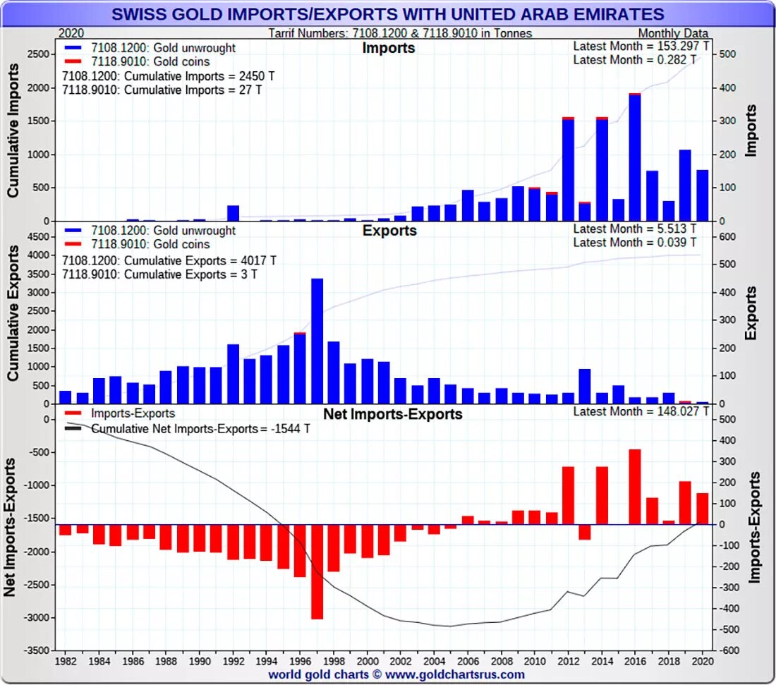 Импорт / экспорт Швейцарии с ОАЭ / график © GoldChartsrus