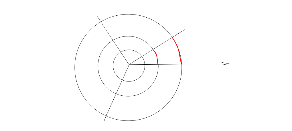 Физические длины красных дуг разные, хотя координатная градусная мера у них одна и та же. На плоскости можно перейти в "нормальные" координаты, но на сфере уже нельзя. И нет гарантии, что всегда найдется физическое пространство, в котором можно.