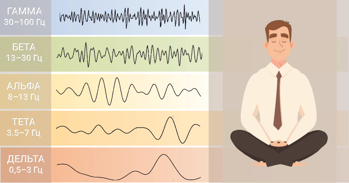 Альфа бета тета ритмы мозга. Ритмы мозга Альфа бета тета Дельта ритмы. Альфа бета тета волны. Альфа бета гамма тета волны частоты мозга.