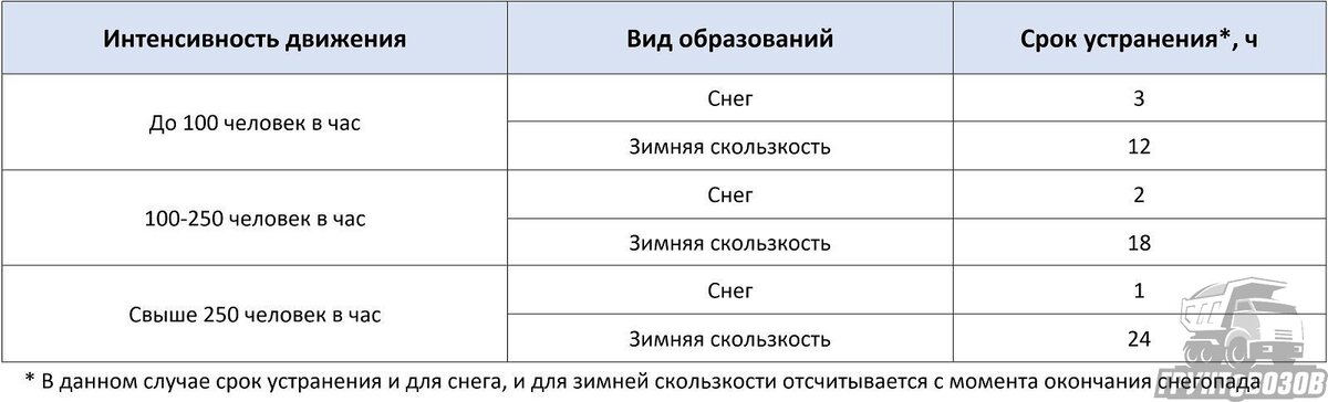 Нормативы уборки снега на тротуарах