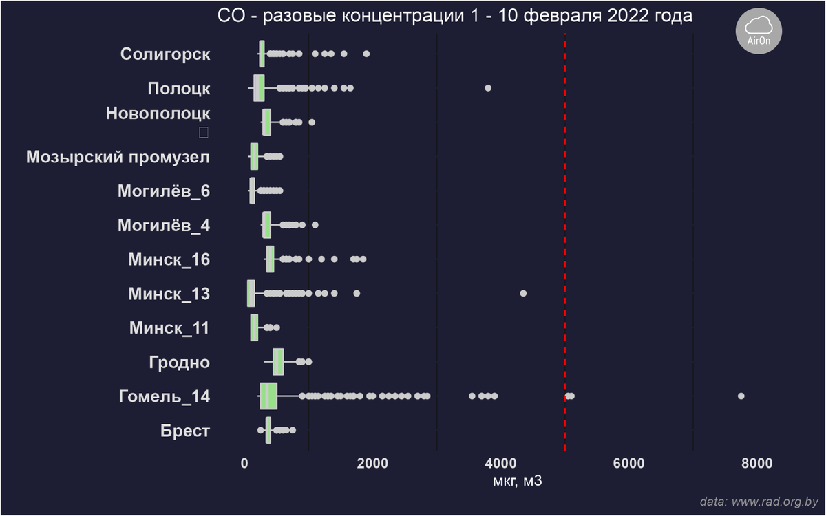 Распределение концентраций CO на постах в Беларуси в первой декаде февраля 2022 года