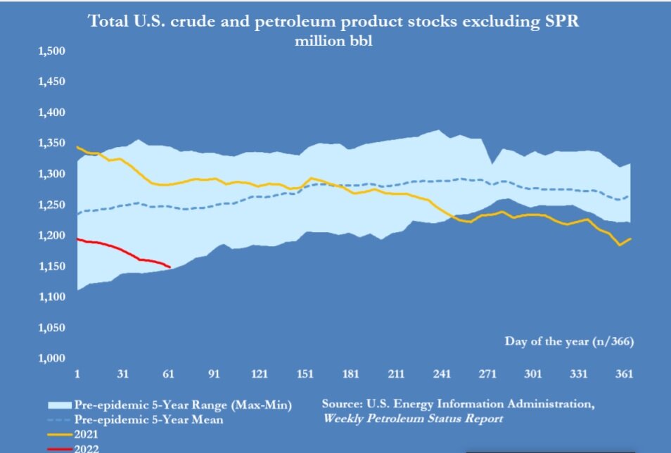 Запасы нефти и нефтепродуктов в США — красным выделен результат 2022