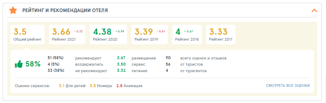 Рейтинг на 2021 год снизился на 0,72 (добавлено 9 отзывов)