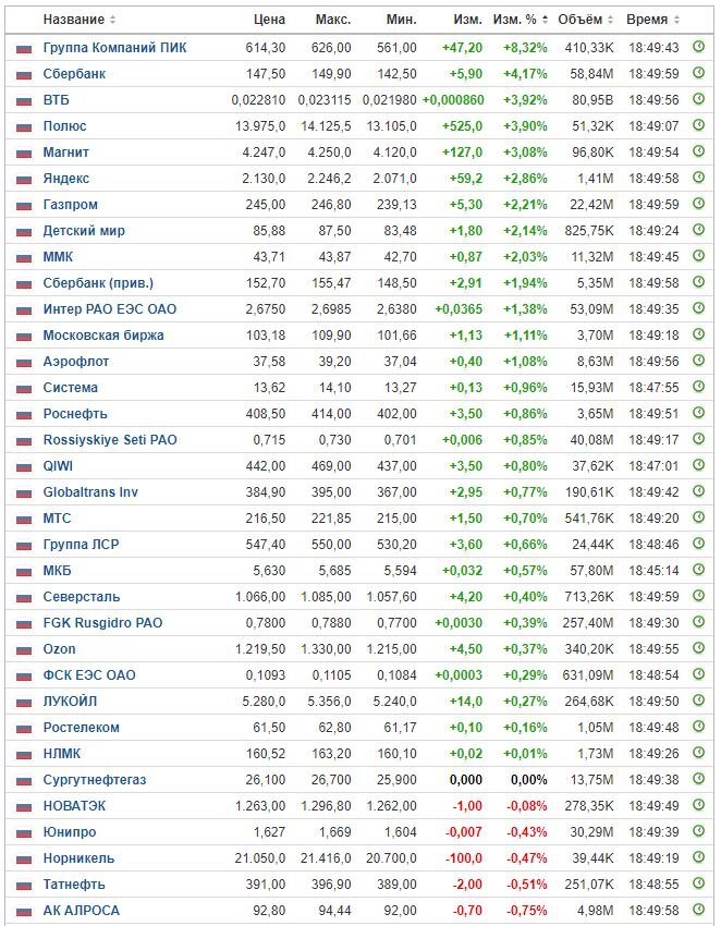 Изменение цены акций на ММВБ на 07.04.22. Данные взяты из открытых источников для целей иллюстрации.