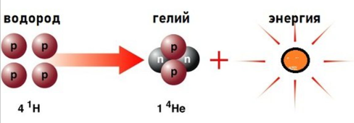 Ядерная реакция водорода. Реакция синтеза гелия из водорода. Термоядерный Синтез гелия из водорода. Термоядерные реакции синтеза гелия из водорода. Реакция ядерного синтеза схема.