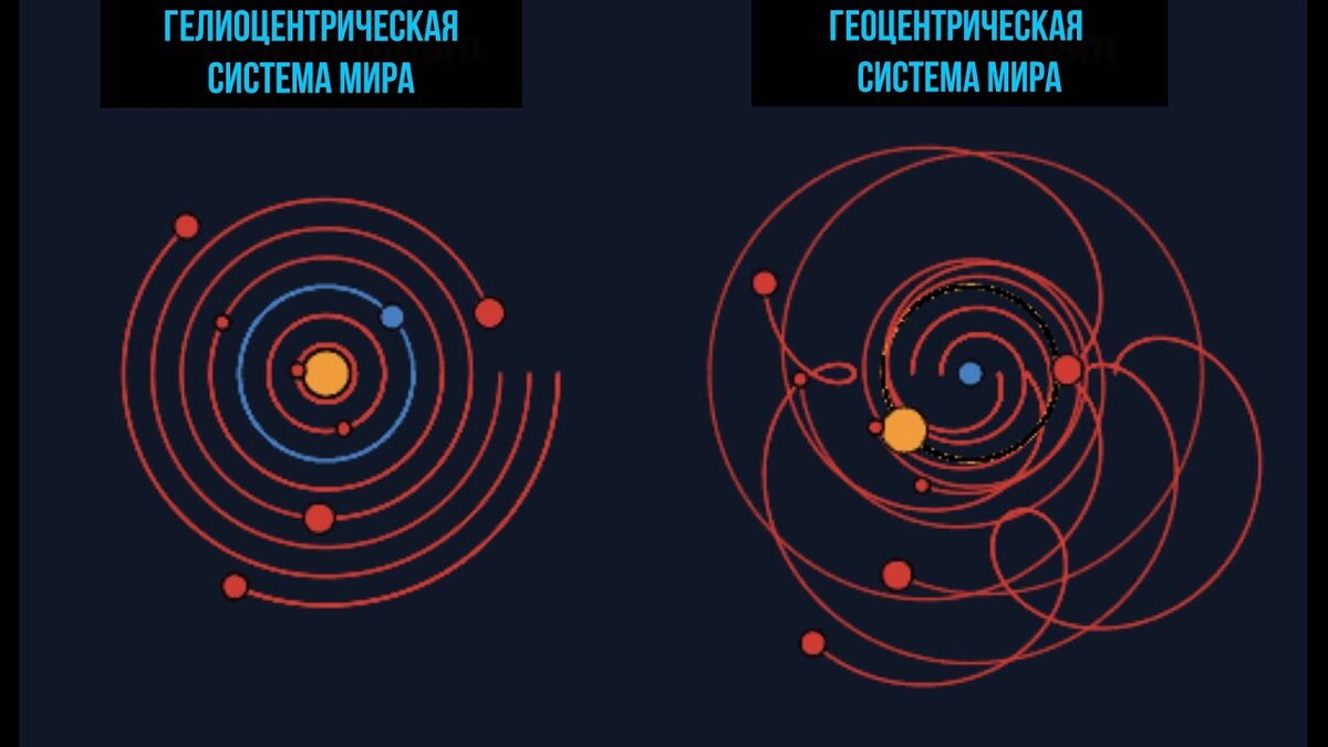 Орбиты планет в Гелиоцентрической (левая) и Геоцентрической (правая) системах координат 