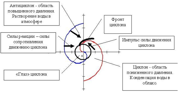 Чем объясняется смещение воздушных масс зимой - к югу, а летом - к северу?