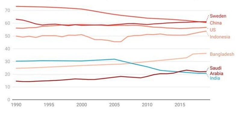 График показателя участия женщин в мире. Индия - голубая линия, падающая низ.