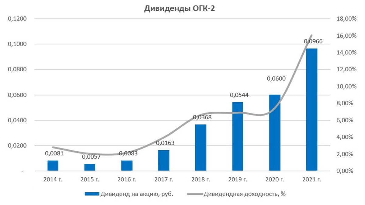 Будут ли дивиденды в 2023 году. Дивиденды Газпрома в 2022. Дивиденды.