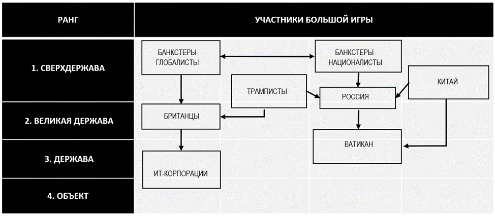 ПРИМЕЧАНИЕ. Ранги России и Британцев меняются разнонаправленно: Россия переходит из 2 в 1 ранг (Сверхдержава); Британцы пока остаются во 2 ранге (Великая держава). К ним из 3 ранга подбираются Ватикан и ИТ-корпорации. 	