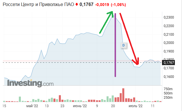 Котировки Россетей Центра за последние 3 месяца