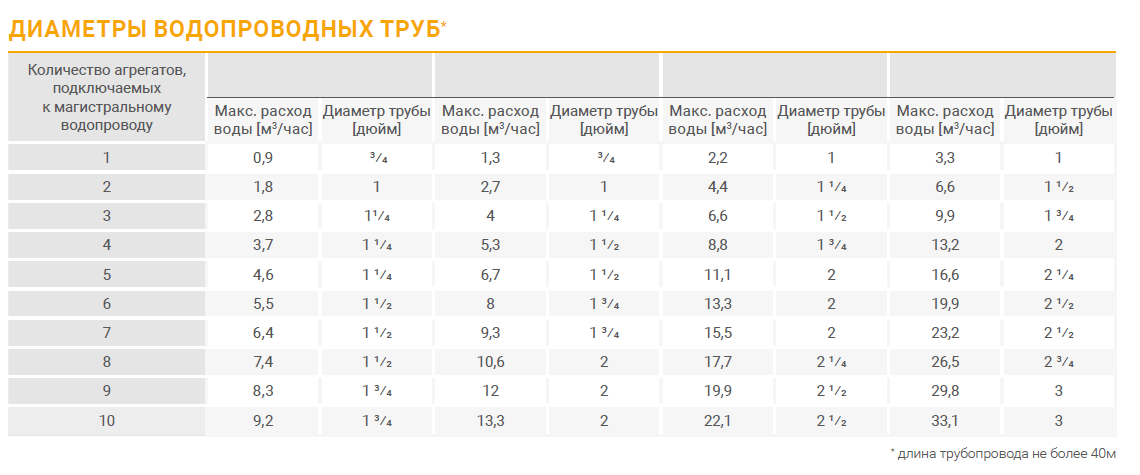 Какие диаметры водопроводных труб