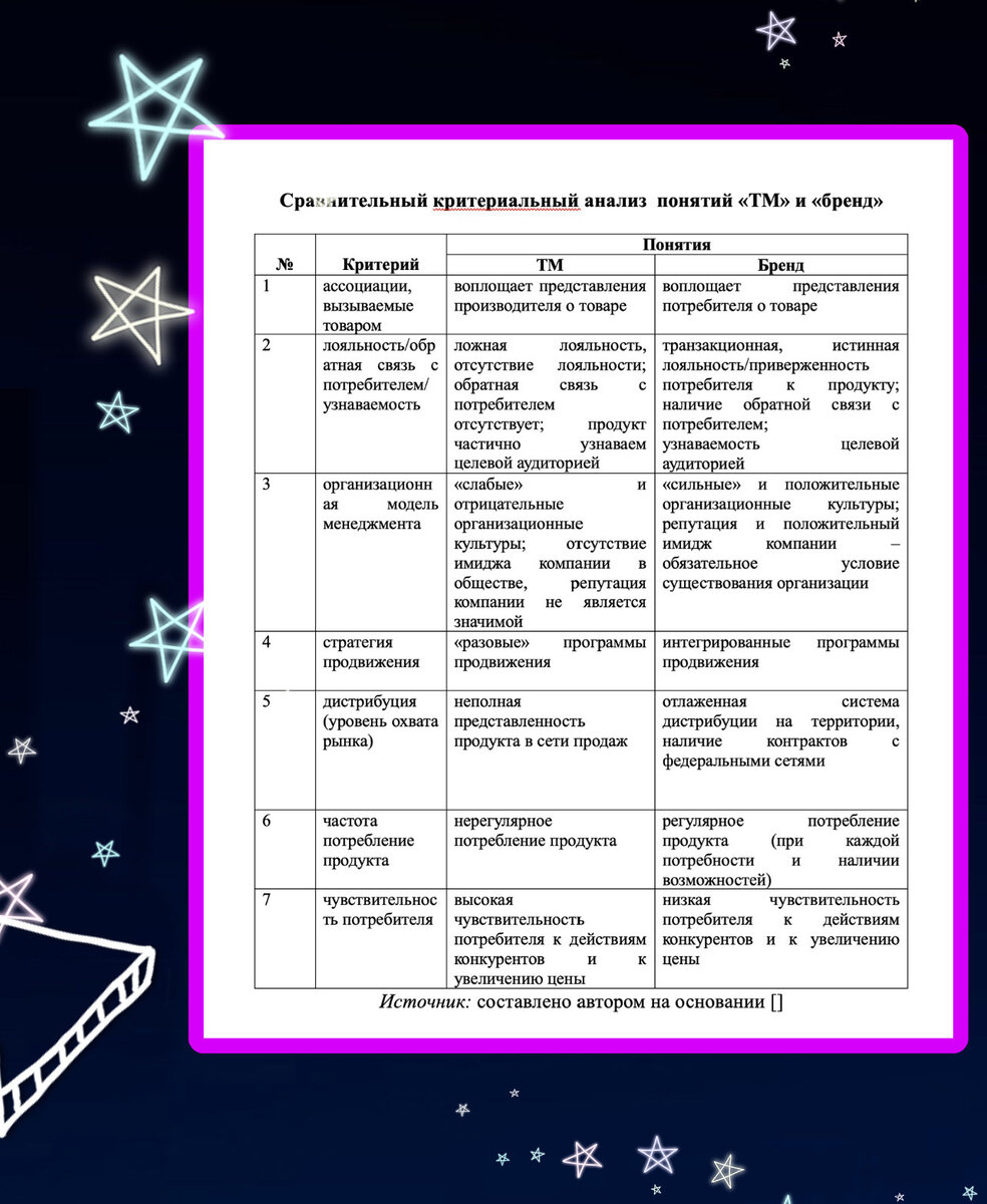 критериях отличия понятий «ТМ» и «Бренд»