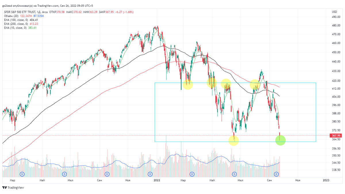 дневной график SP500, https://ru.tradingview.com/