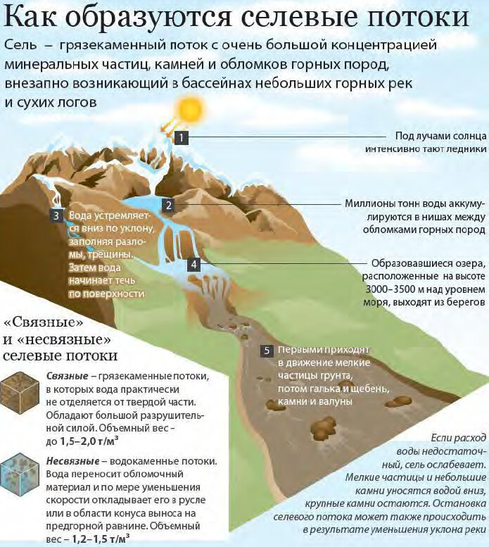 https://www.mchs.gov.ru/deyatelnost/bezopasnost-grazhdan/seli-opolzni_1