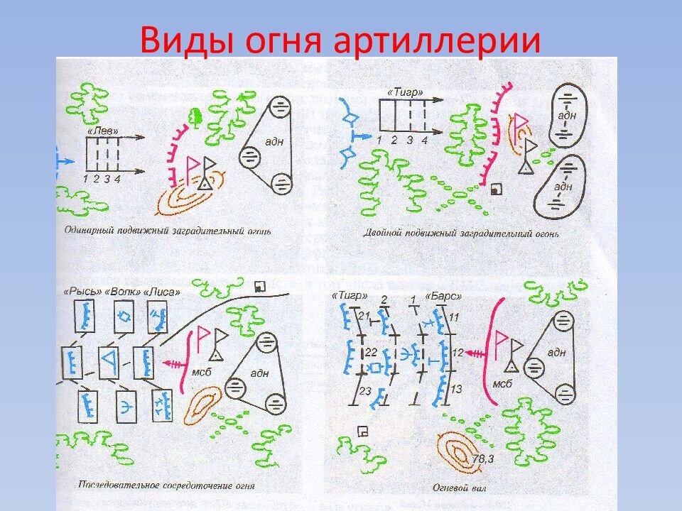Схема огня артиллерии