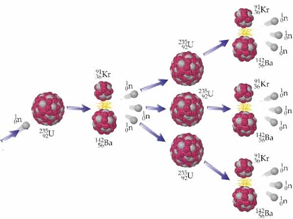Схема цепной реакции
