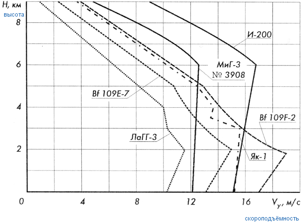 таблица - Медведь, Хазанов "МиГ-3. Первый фронтовой высотный истребитель".