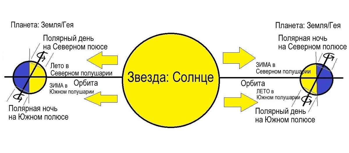 Лето и зима на схеме.