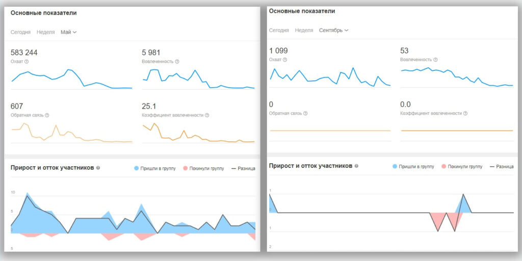    Статистика группы в ОК. В мае действовала поддержка и было 583 тыс. просмотров, в сентябре поддержки уже не было — 1,1 тыс. просмотров.