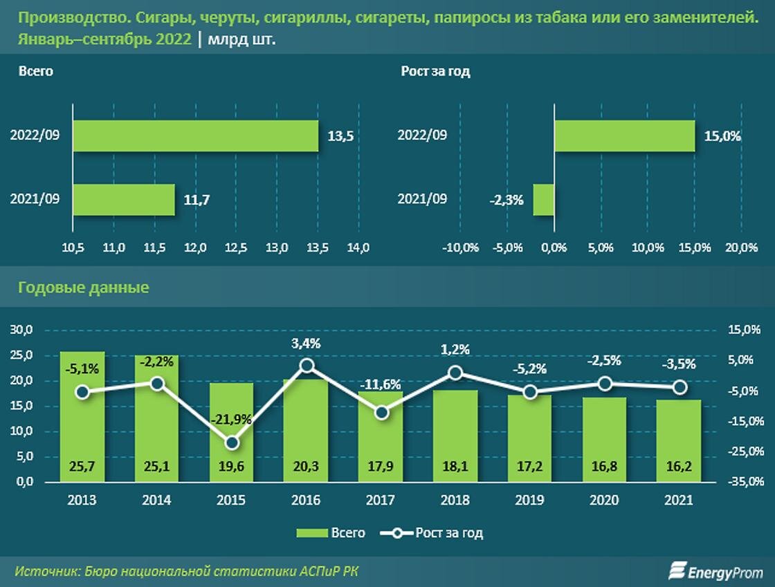    производство табачной продукции в Казахстане.:energyprom.kz