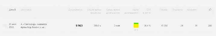 Более 45000 показов и около 9000 дочитываний.