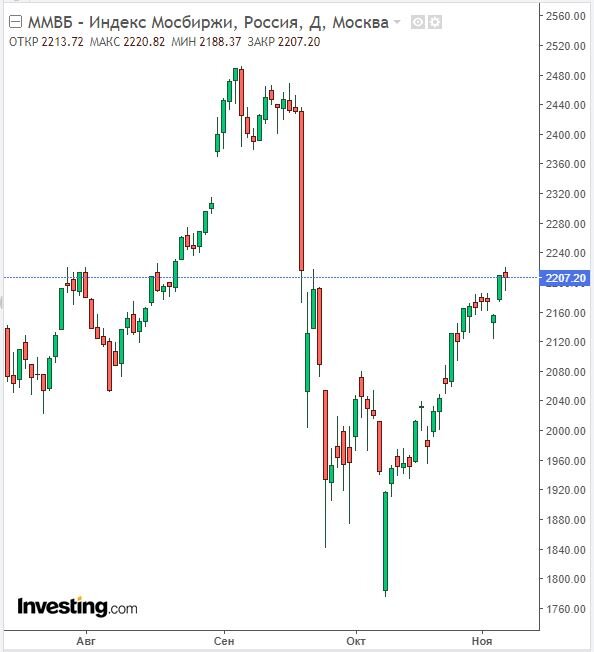 Изменение индекса ММВБ в дневном разрезе на 08.11.22. Данные взяты из открытых источников для целей иллюстрации.