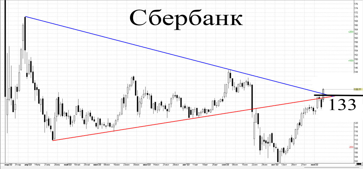 Дневной график