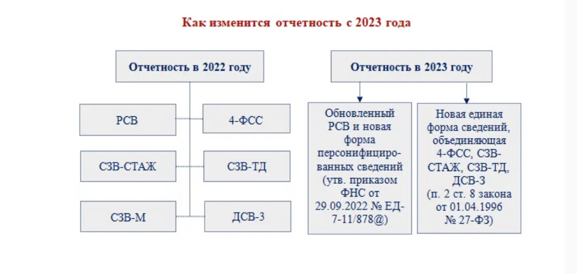 Взнос на пенсионное страхование 2023