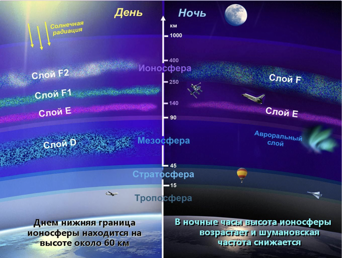 Отличия ночи. Слои атмосферы земли ионосфера. Строение атмосферы ионосфера. Ионосфера земли строение. Ионизация воздуха ионосфера.