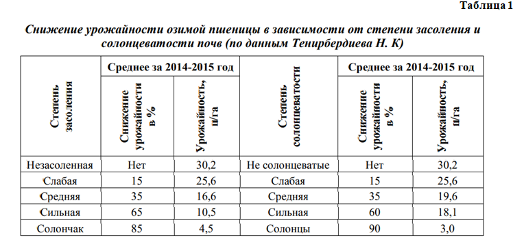 Таблица 1