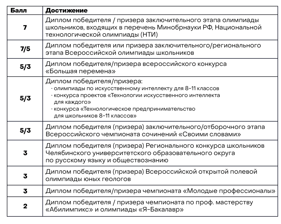Дополнительные баллы к егэ