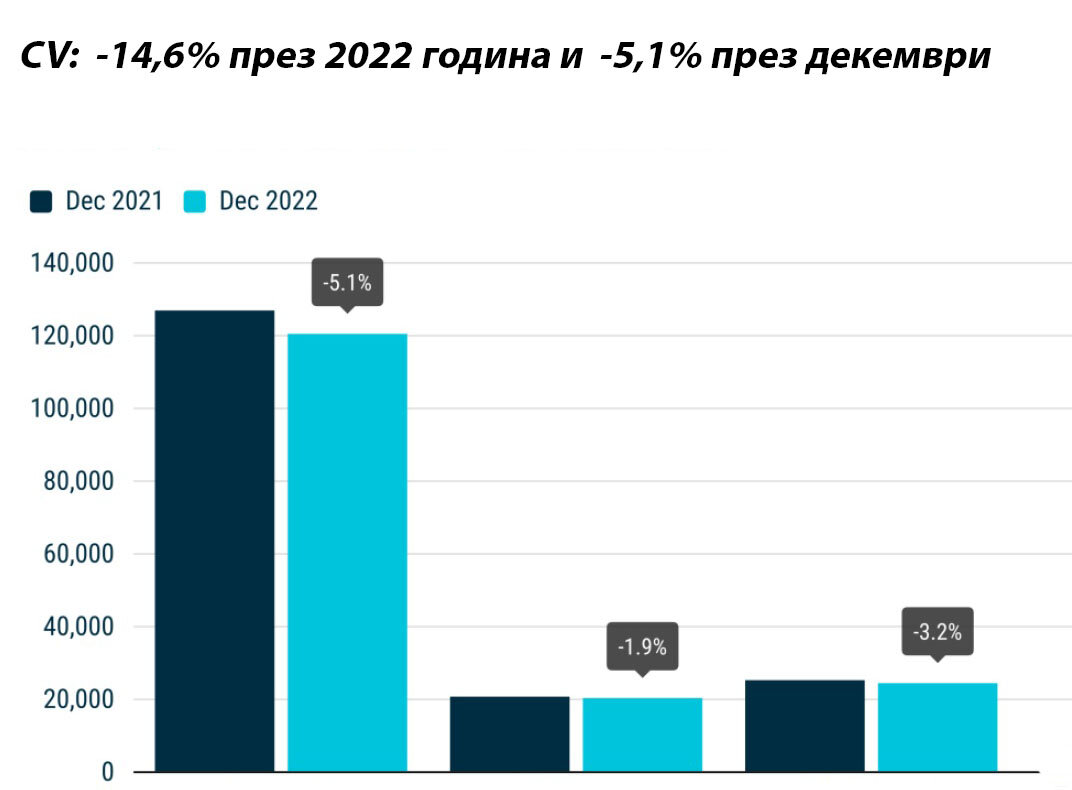 Меньше регистраций новых автомобилей для работы в ЕС в 2022 году