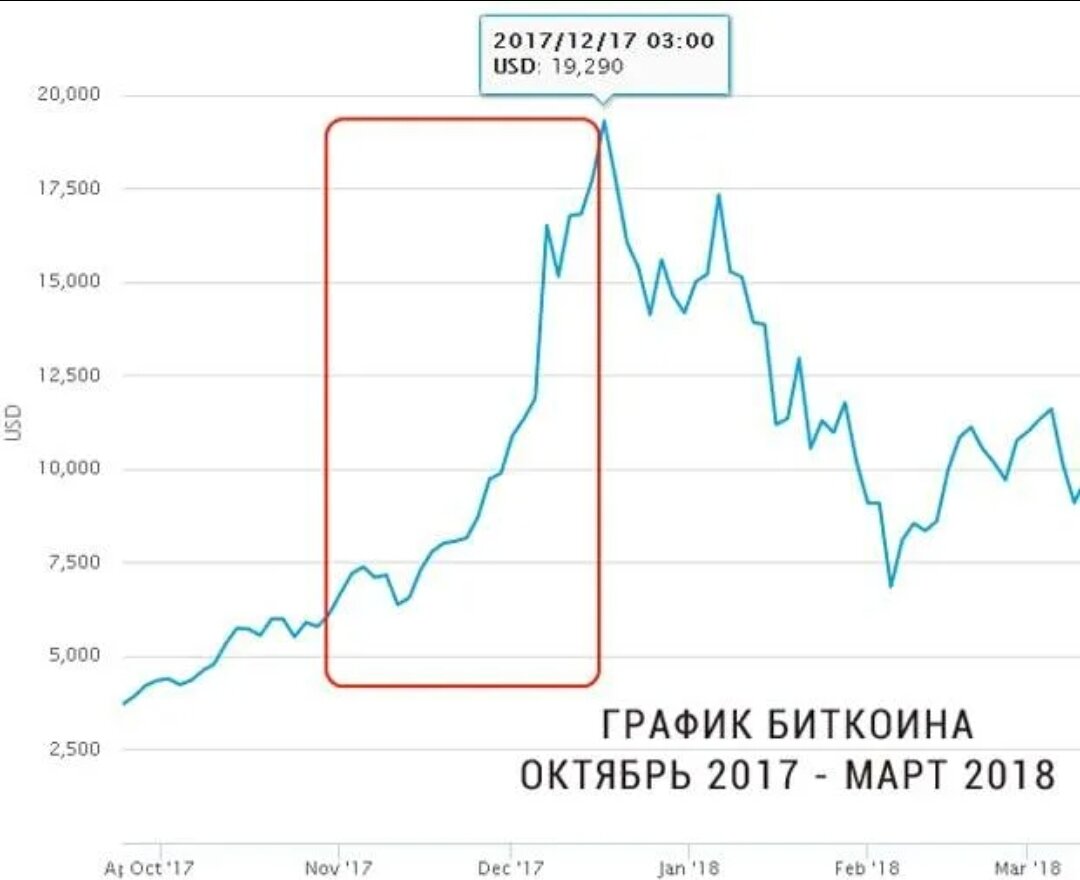 График биткоина к доллару. Биткоин график 2017. График биткоина за 2017 год. График биткоина 2017г. График биткоина 2017 2018.