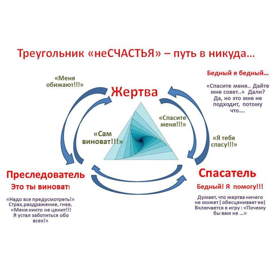 Тот самый треугольник. Из интернета. Преследователь это ещё и агрессор, и тиран. 