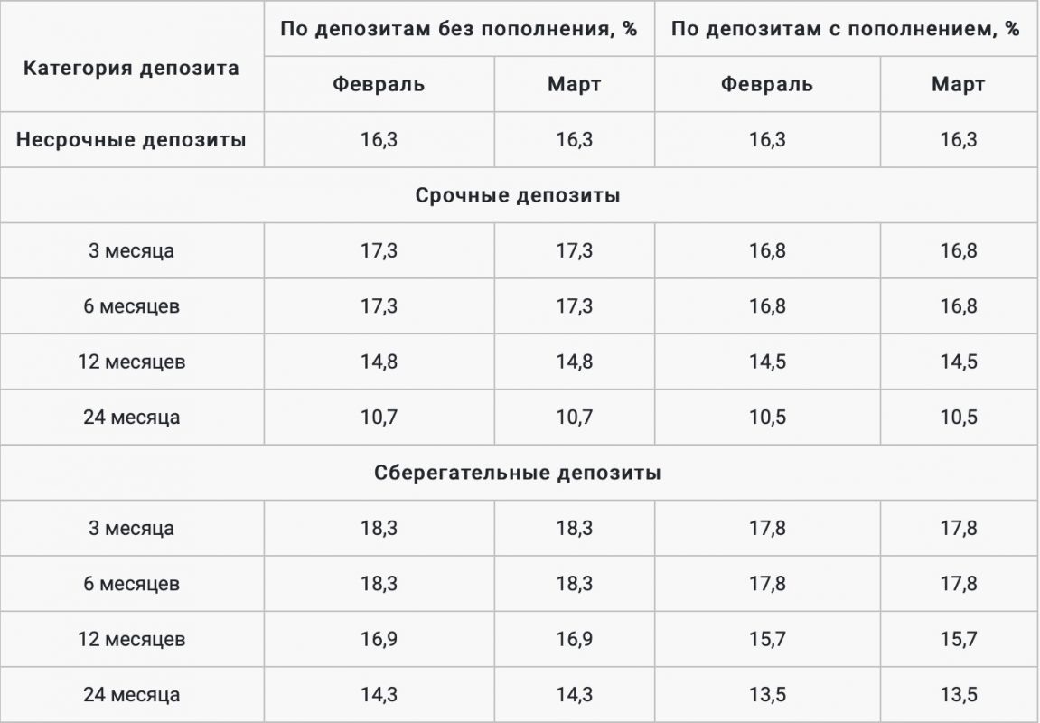    Скриншот с сайта КФГД. Максимальные ставки по депозитам в Казахстане на март 2023 года Эрлен Абдулманов