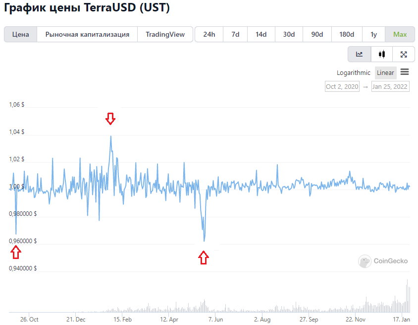 Данные: CoinGecko.