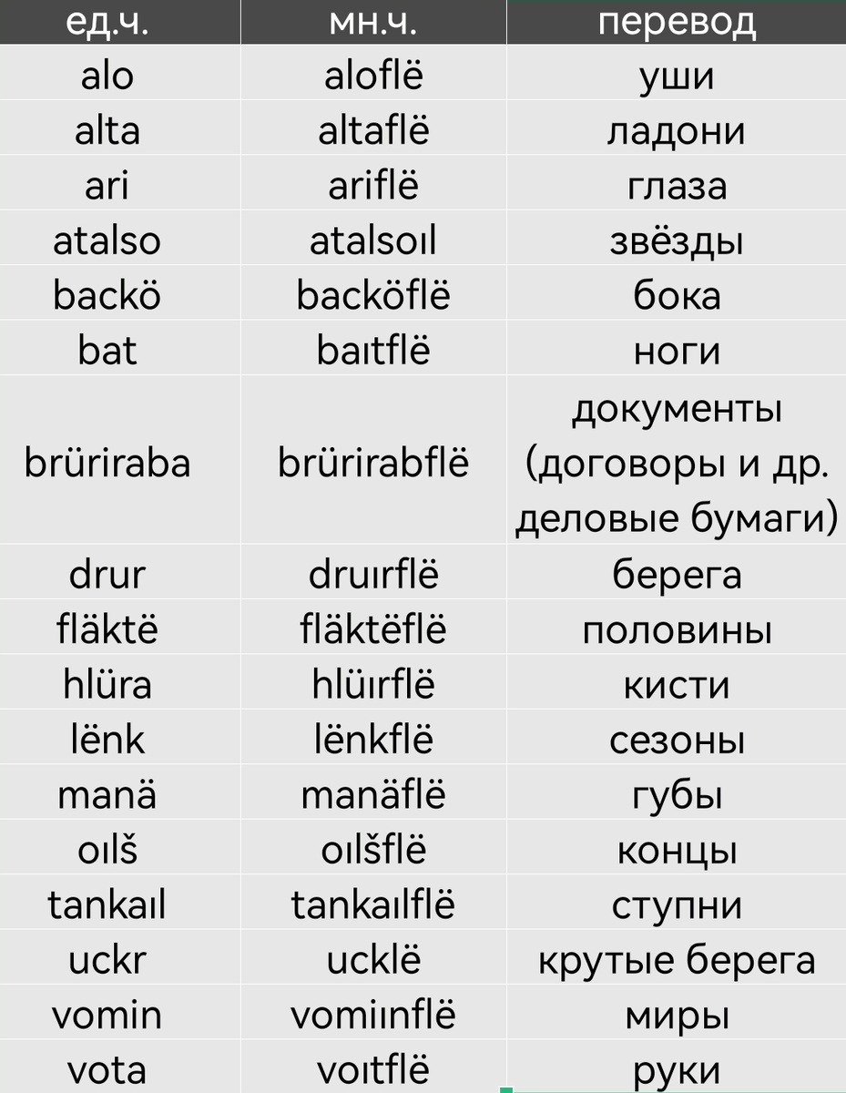 Список исключений.