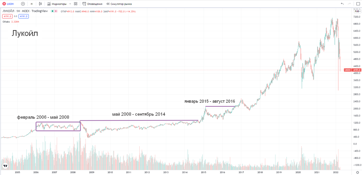 Динамика акций Лукойла с 2005 года