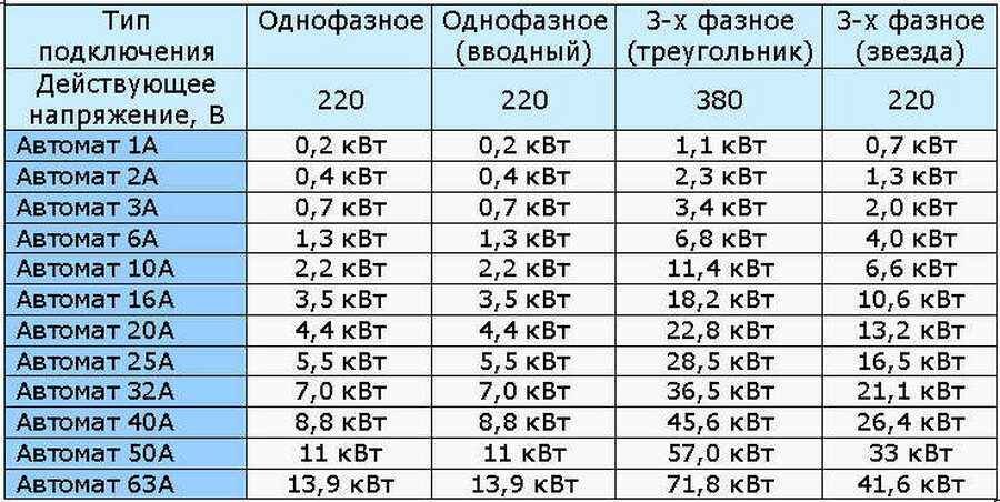 Как подобрать автомат с нужной мощностью