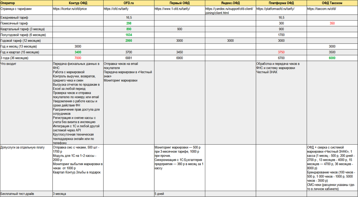 Сравнительная таблица тарифов операторов фискальных данных. Актуально на 13.05.2022